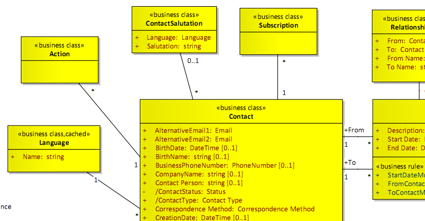 Modeling your domain models in UML | Agile Dashboard